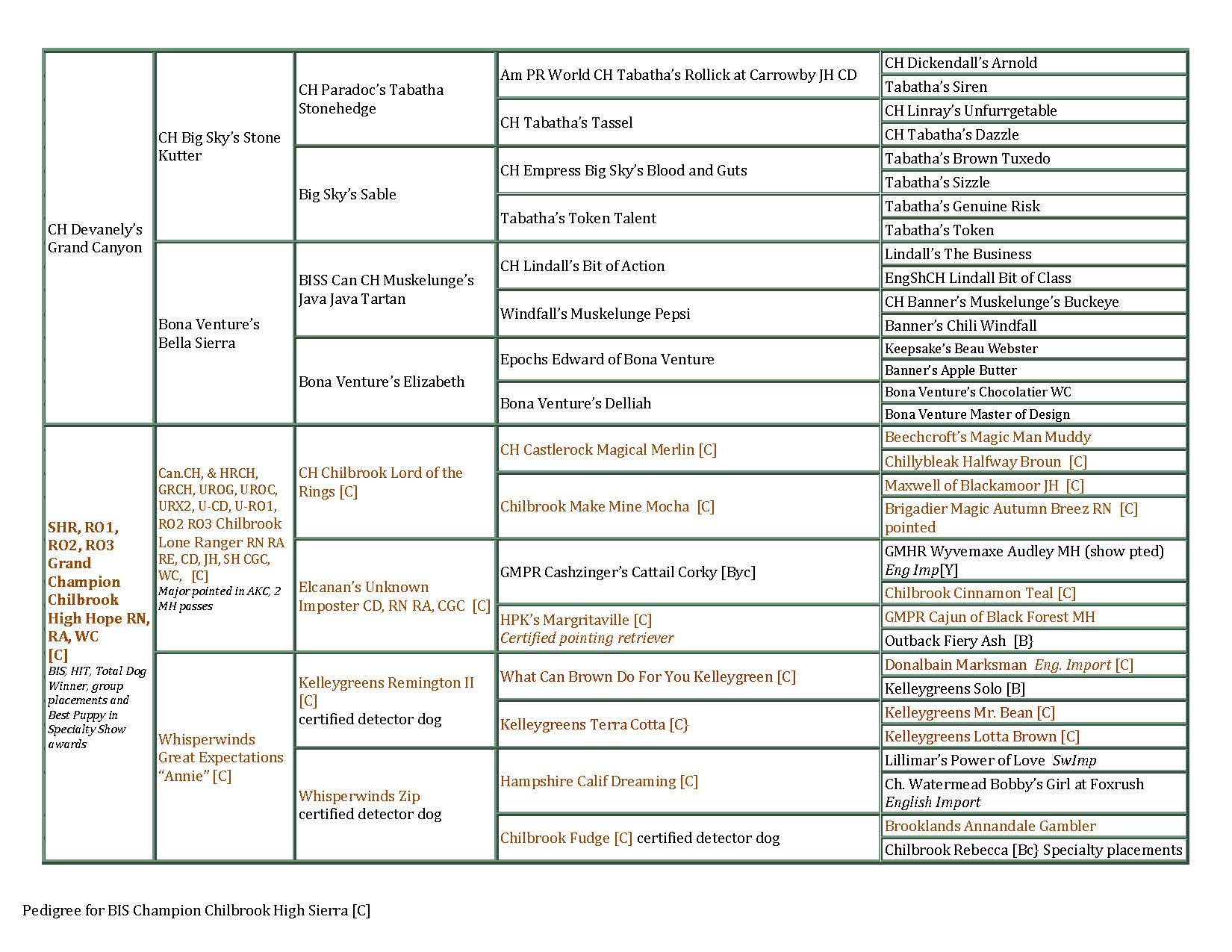 Ranger's Pedigree